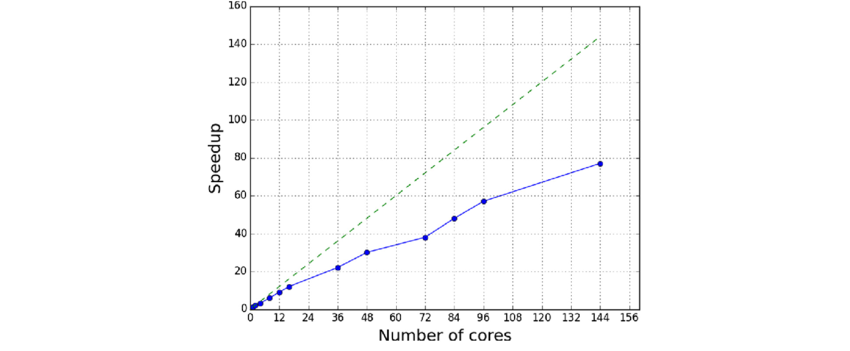 CFD Parallel Scaling